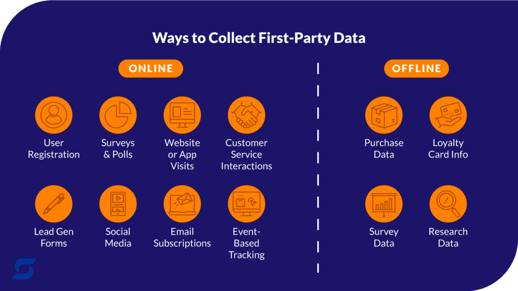 A chart showing various ways of collecting first-party data, which will be important in the cookieless future