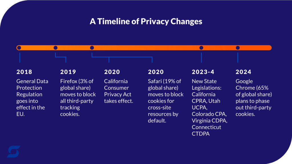 A timeline of online privacy changes since 2018, as we move into a cookieless future