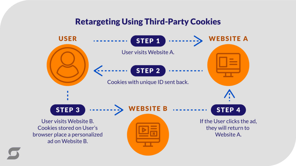 A chart showing the process of targeting using third-party cookies