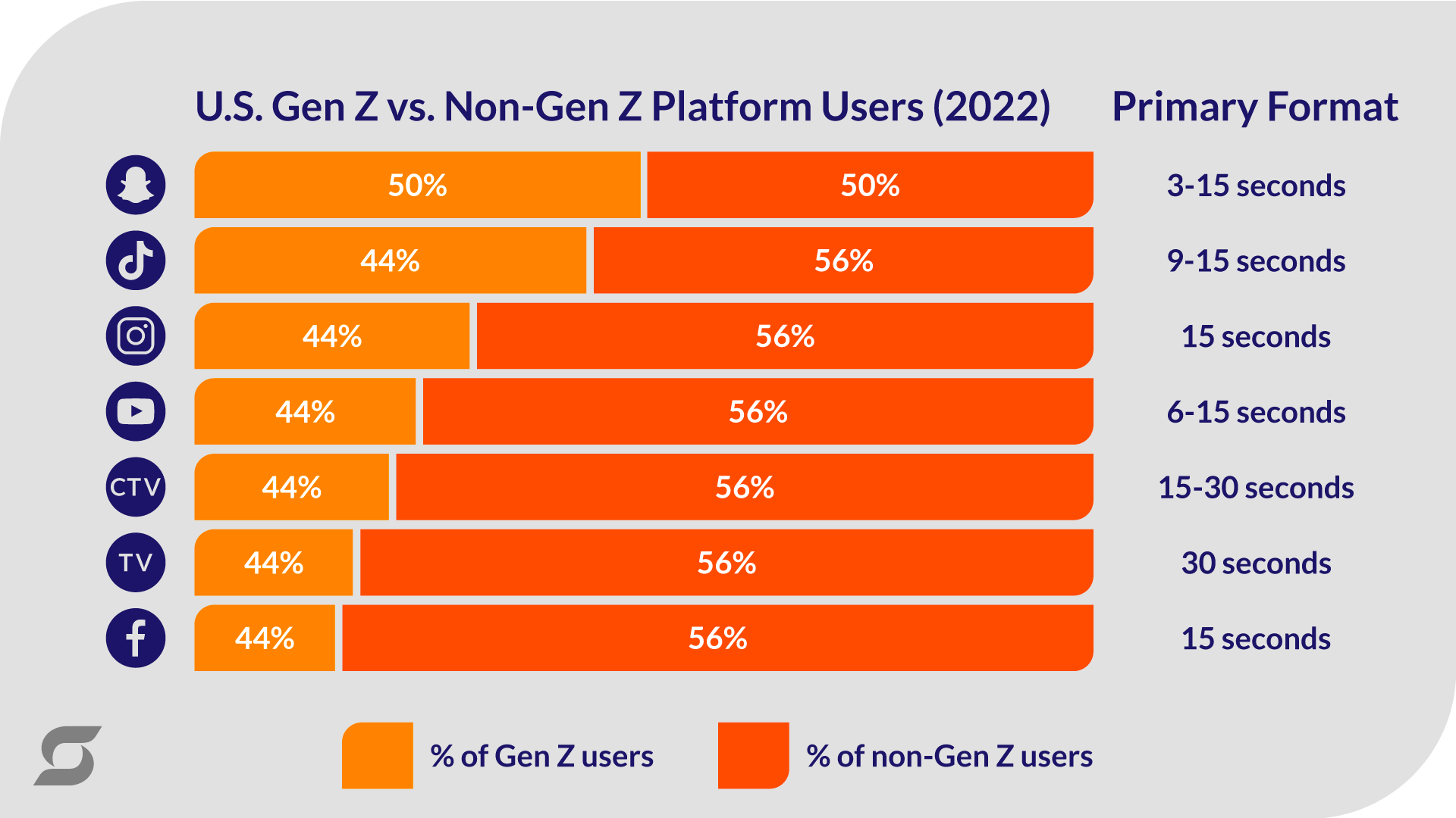 a bar chart that shows the breakdown of gen z vs. non-gen z users on social media platforms