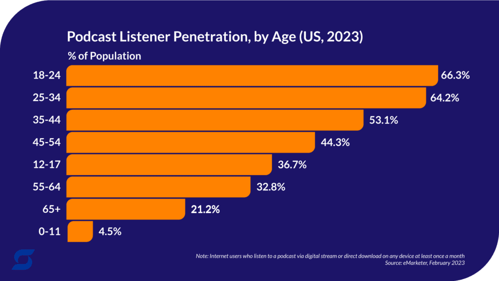 a chart that shows podcast listener penetration by age