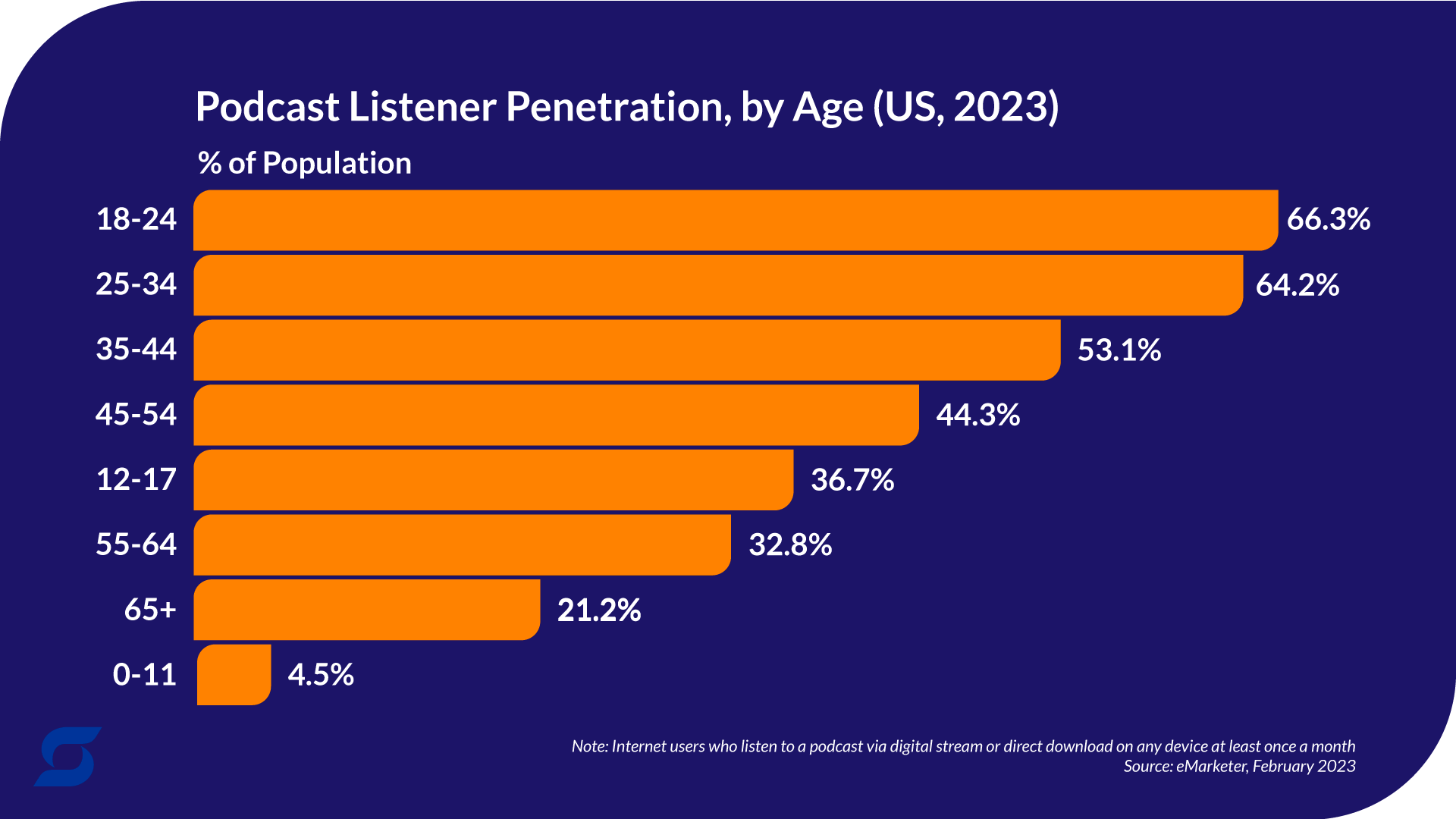 a chart that shows podcast listener penetration by age