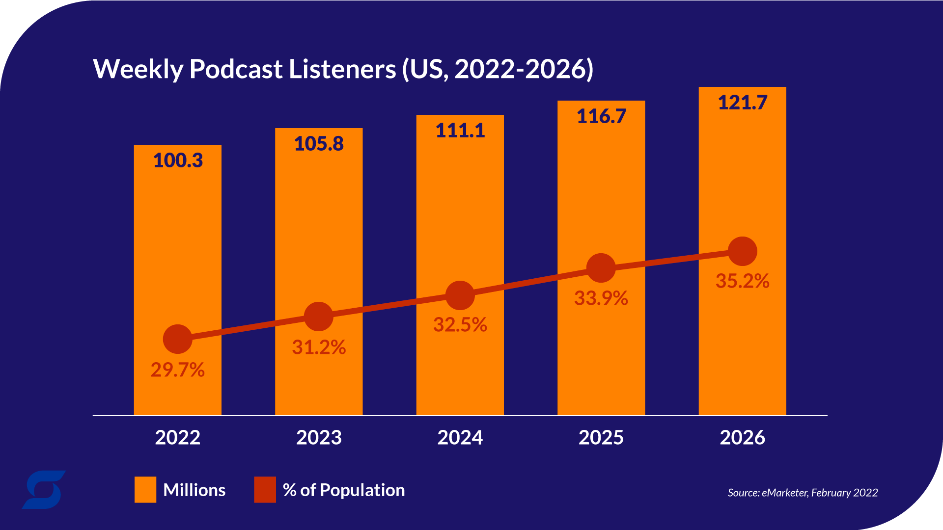 a chart that shows weekly podcast listeners in the U.S. from 2022