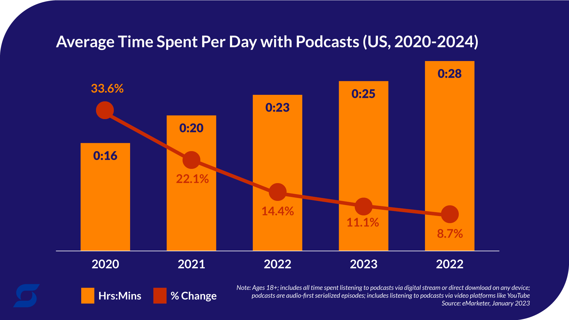 a chart showing the average time spent per day with podcasts