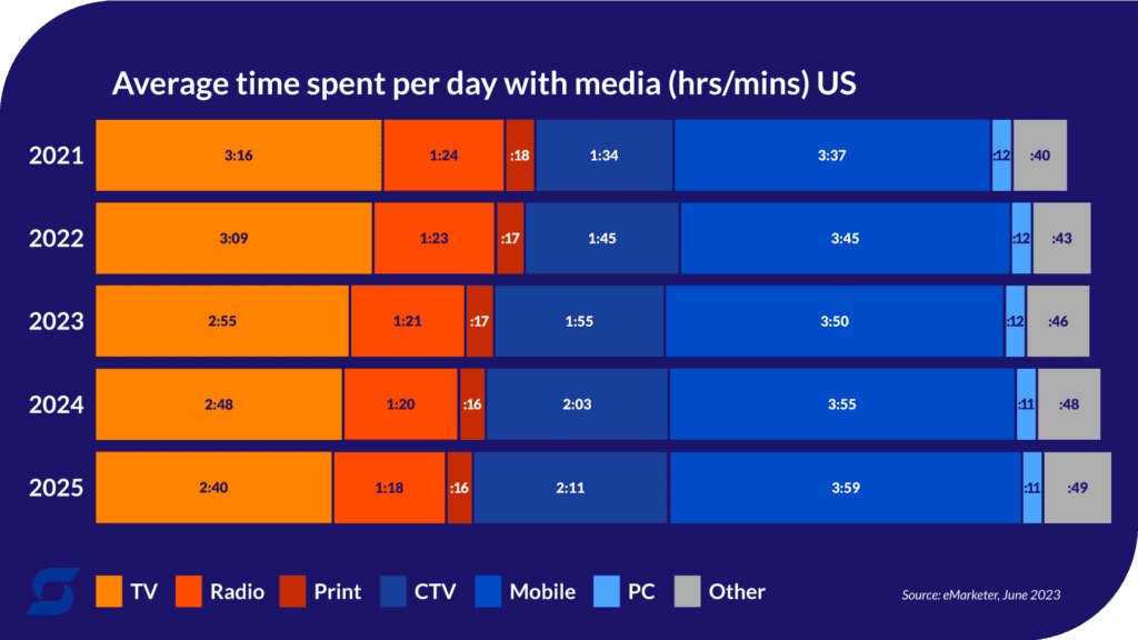 A chart that shows average time spent per day with media in the United States, proving TV still eclipses radio and CTV.