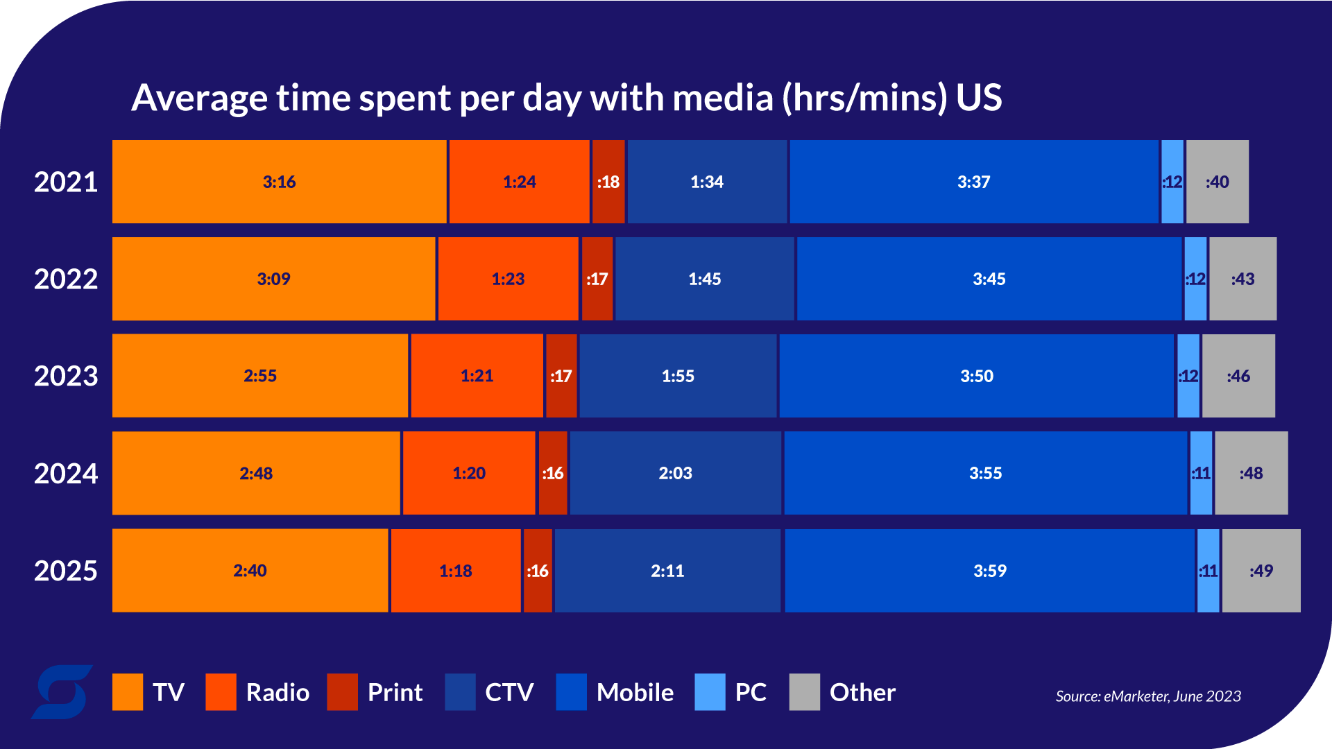 A chart that shows average time spent per day with media in the United States, proving TV still eclipses radio and CTV.