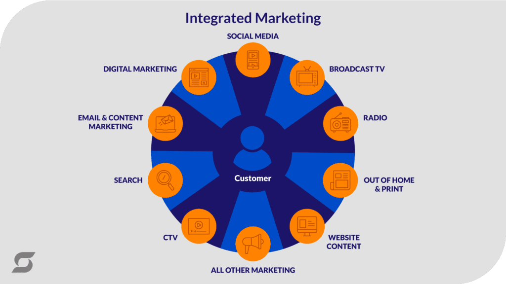 A chart of the areas that feed into integrated marketing. 