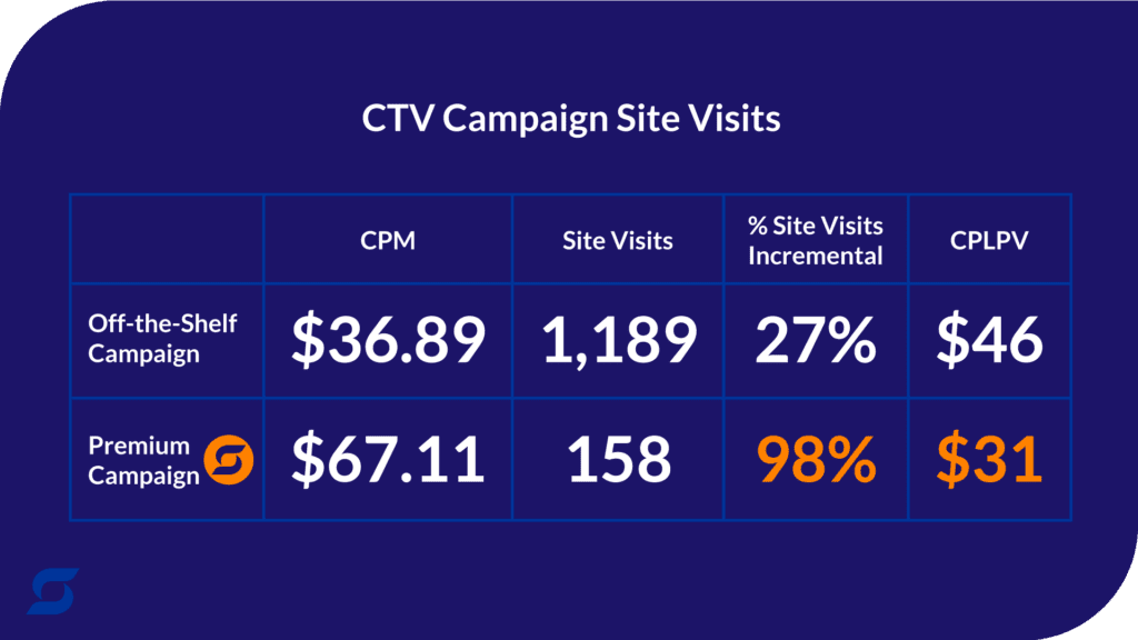 A chart showing the results of the targeted CTV campaign