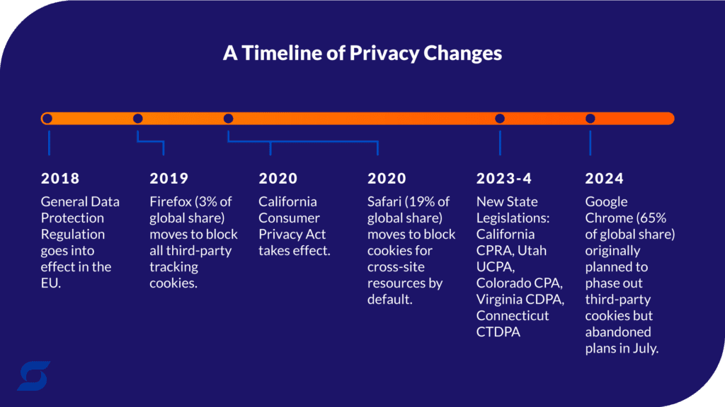 A timeline of online privacy changes since 2018