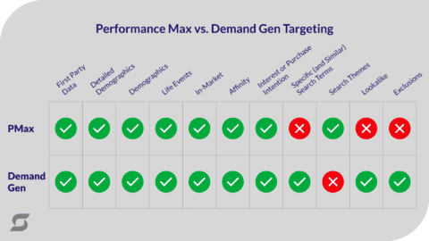Pmax Example Graph Performance Max vs. Demand Gen: A Comprehensive Guide | Scale Marketing
