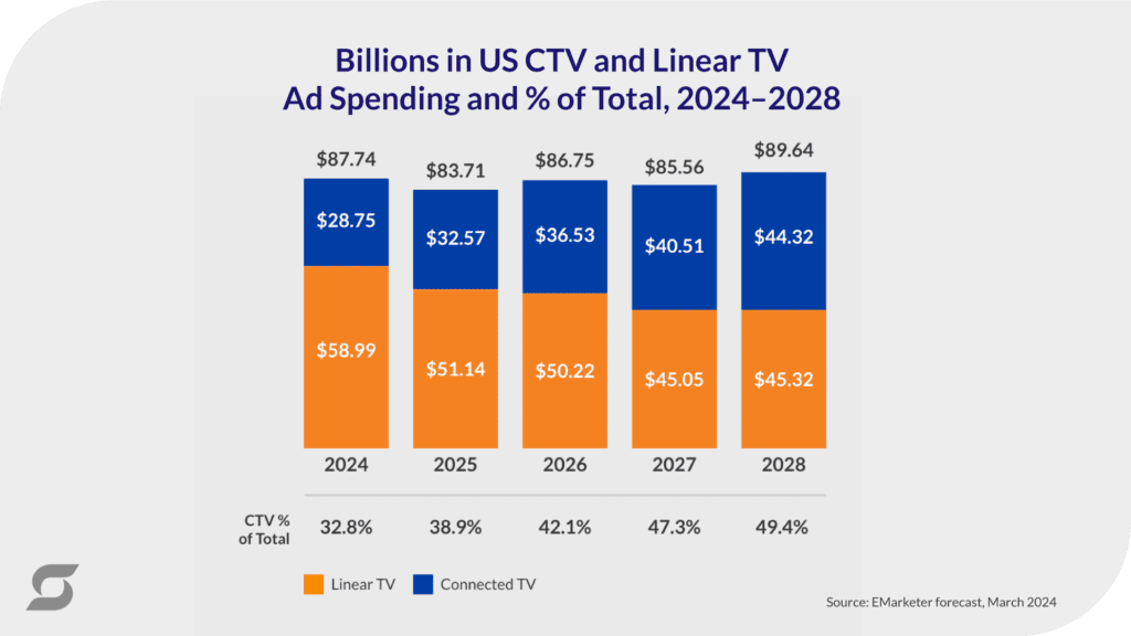 A chart showing ad spend for CTV vs. linear TV from 2024 to 2028