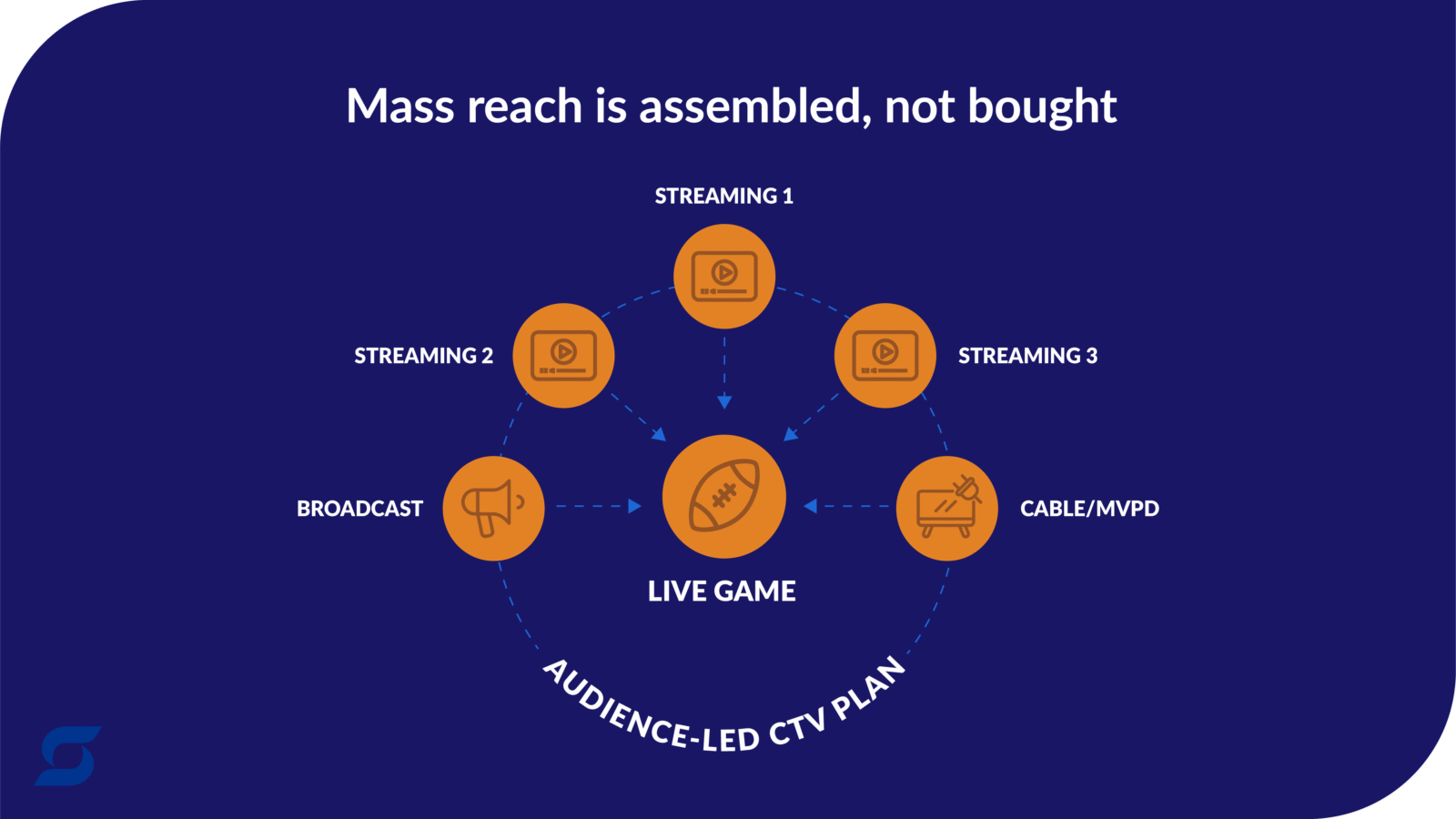 A graphic that shows how mass reach is assembled