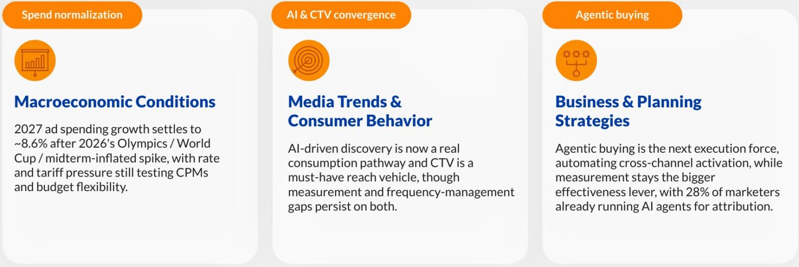 Three forces shaping 2027 media plans: ad spend normalizing, AI and CTV converging, and agentic buying on the rise.